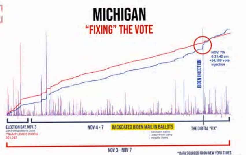 Massive election fraud in the USA